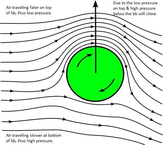 569px-Magnus_effect_svg