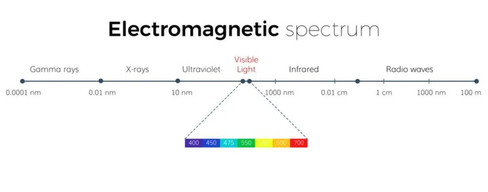 Electromagnetic spectrum from gamma rays to radio waves (Credits: AIexVector/Shutterstock)