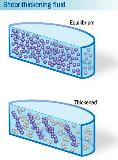 Shear Thickening Fluida