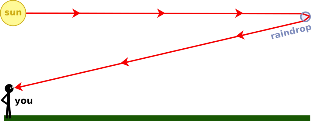 Why Are Rainbows Always Curved Or Arched?
