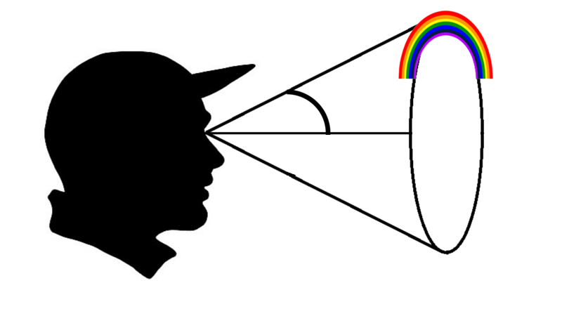 The only shape that you can draw with a fixed angle from an eye is a cone!