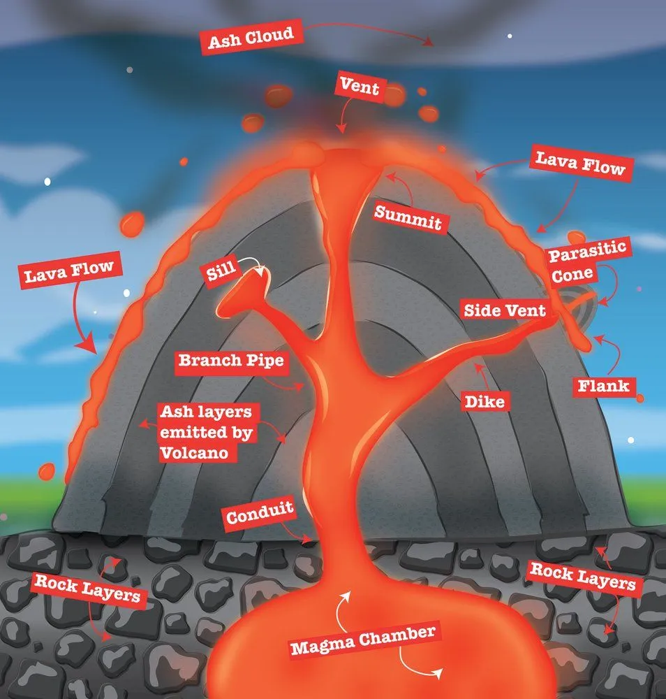 Magma, Lava, volcano