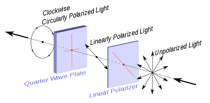 An illustration of how light is polarized. Credit: Dave3457 (talk) 21:42, 10 February 2010 (UTC) (Own work) [Public domain], via Wikimedia Commons