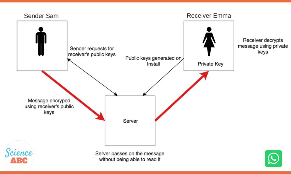 how does Whatsapp End-to-End Encryption work