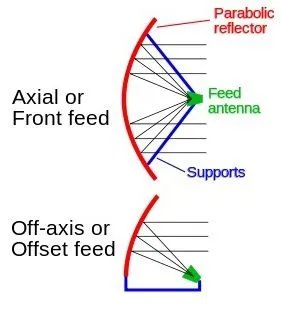 kinds of dish antenna