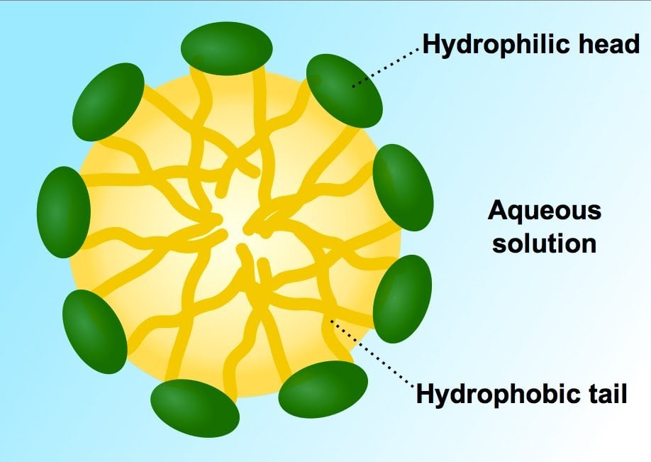 soap cleaning action in water
