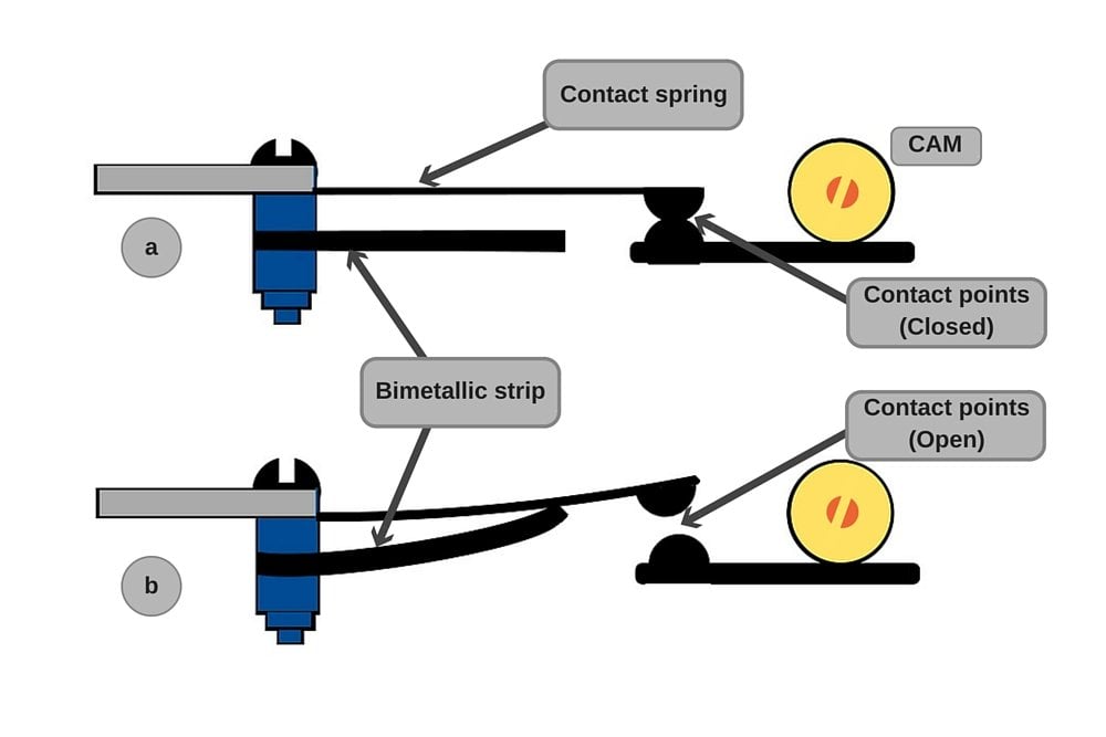 how temperature regulation works in an electric iron