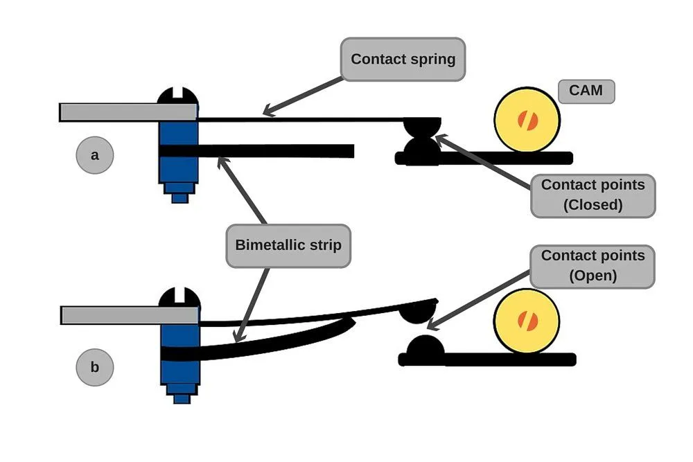 how temperature regulation works in an electric iron