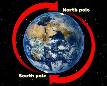 North pole & South pole flipped