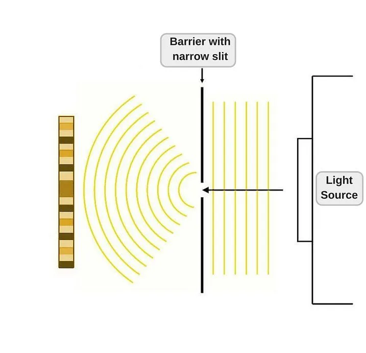 Diffraction pattern in single slit