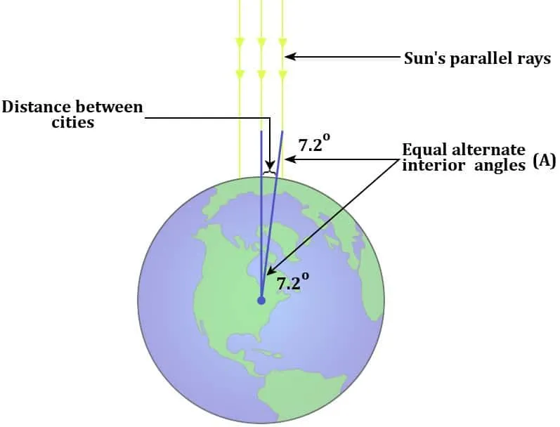 How Did Eratosthene Calculate The Circumference Of Earth In 240 BC?