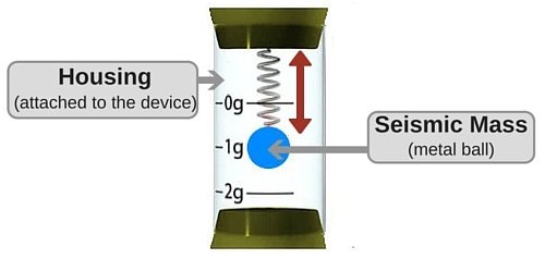 a standard accelerometer