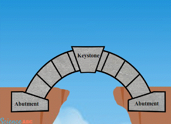 How an arch bridge effectively dissipates the load