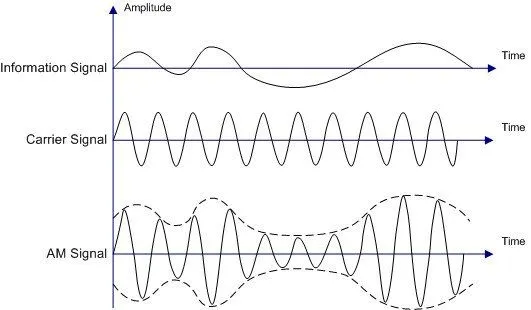 Illustration of Amplitude Modulation