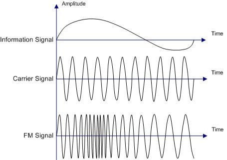 Illustration of Frequency Modulation
