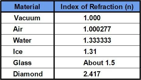 Refractive indices index of materials glass diamond water