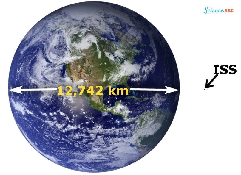 a comparison between the size of Earth and the ISS