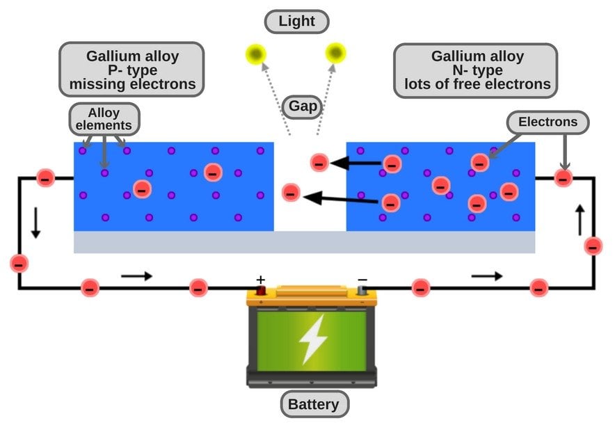 how an LED works