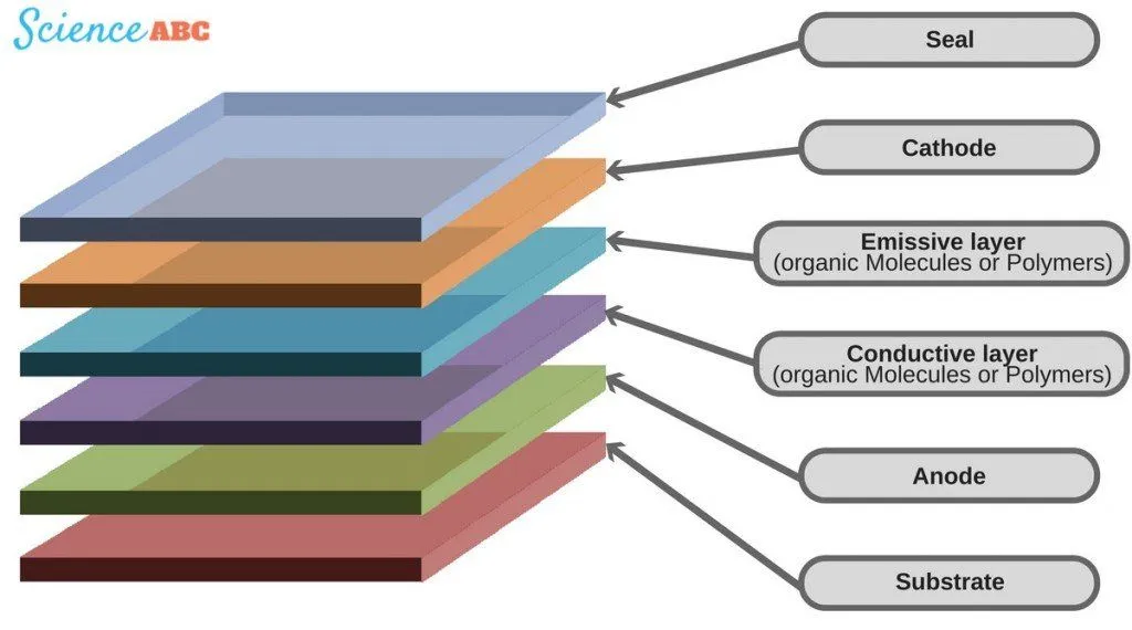 OLED Structure
