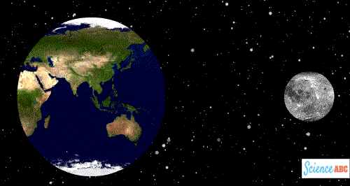 Earth & moon rotation speed space comparison