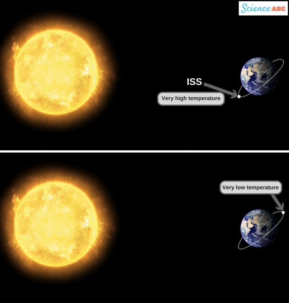 ISS (International Space Station) high & low temprature