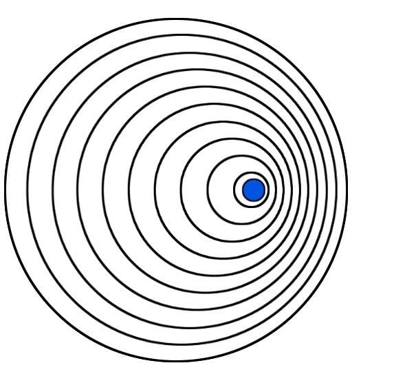 Waves in the front of the object get increasingly closer as it accelerates.