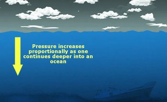 The enormous pressure at the ocean floor can crush stuff to pulp in a matter of seconds.