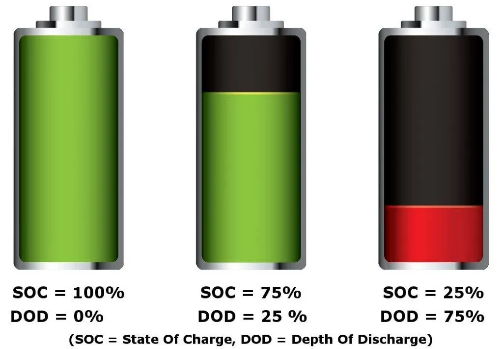 What Are The Different Methods To Estimate The State Of Charge Of Batteries?