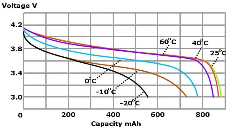 Unless you’re at the very ends of the charge or discharge curve, the voltage actually doesn’t change very much – this means that it’s pretty hard to know the difference between a 60% charged battery and a 40% charged battery.