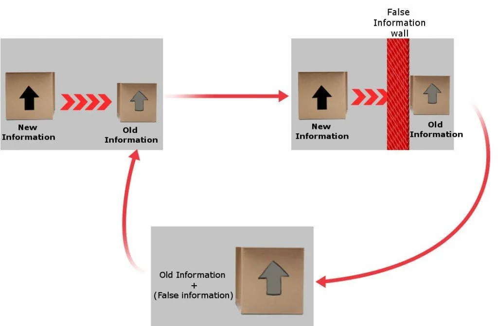 What Is The Backfire Effect?
