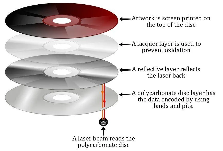 CD layers