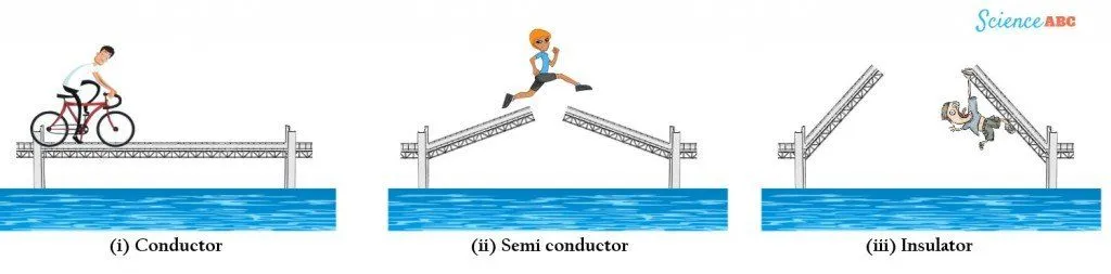 Illustrating energy bands of various materials using a drawbridge analogy.