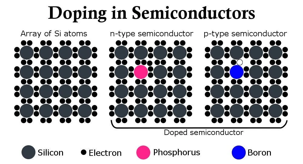 Left: Pure silicon atoms. Center: Silicon doped with Phosphorus, resulting in an additional electron. Right: Silicon doped with Boron, resulting in an additional hole.
