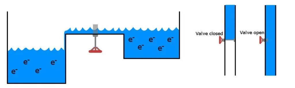 Left: flow of electrons from a high doped region to a low doped region. Right:Transistoras a tap for a pipe, generating a zero and a one, respectively.