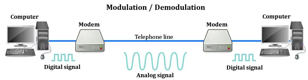 What Is A Modem And What Does It Do?