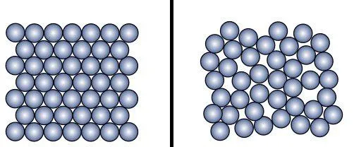 Left: An ordered crystalline structure, Right: A disordered amorphous structure(Edited image, original source: Cdang/Wikimedia Commons)