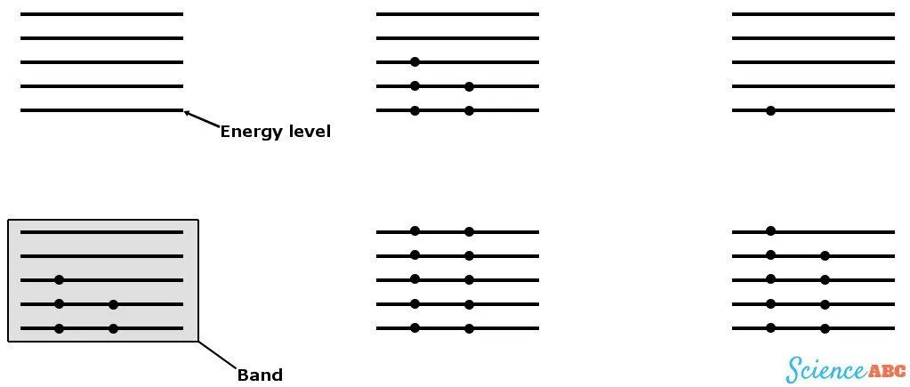 Illustration of energy levels in an atom grouped to form energy bands. The dots represent electrons.