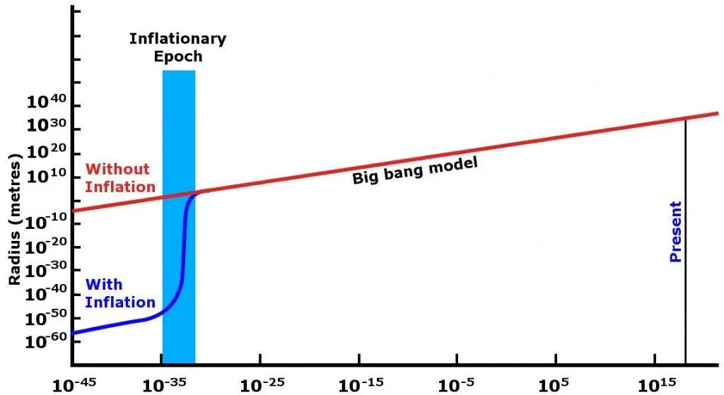 Inflation caused primordial space to expand at a rate more than the speed of light! This is allowed because Special Relativity imposes a limit on objects traveling in space, but not the expansion of space itself.
