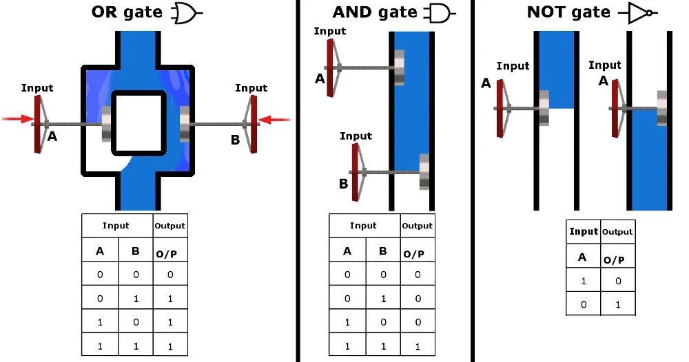 How Do Calculators Work?