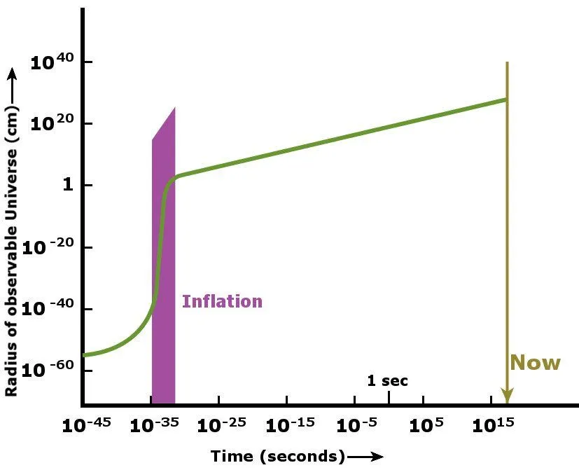 The graph shows the scale of expansion caused by inflation and its duration.