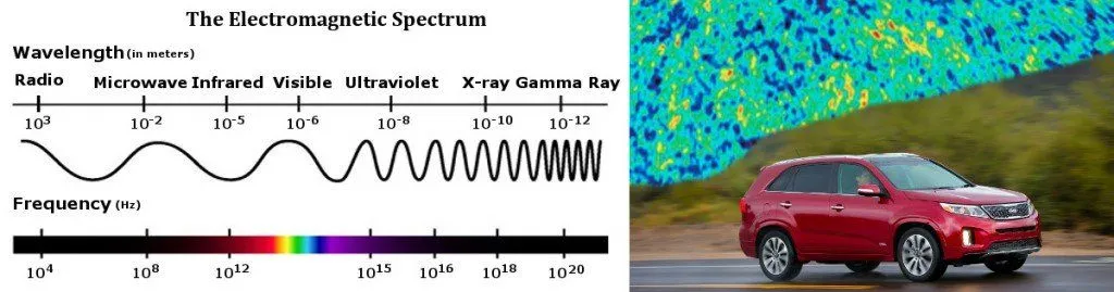 Left: The electromagnetic spectrum. Right: The CMBR, ever present above us, yet invisible to the naked eye.