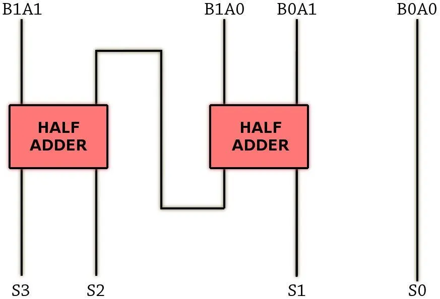 How Do Calculators Work?