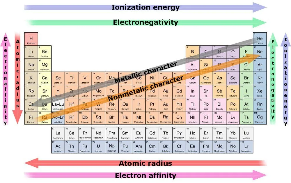 Which Is The Most Reactive Element In The Periodic Table?