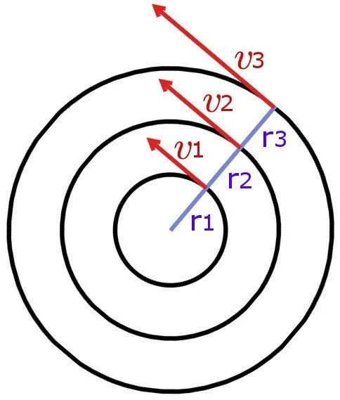 Why objects acquire greater linear velocities as they move away from the center of a circle.