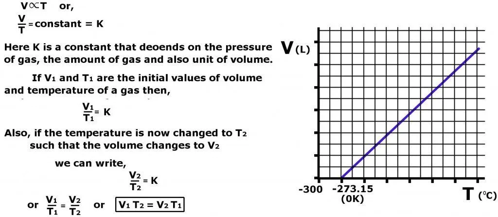 What Is Charles’s Law?