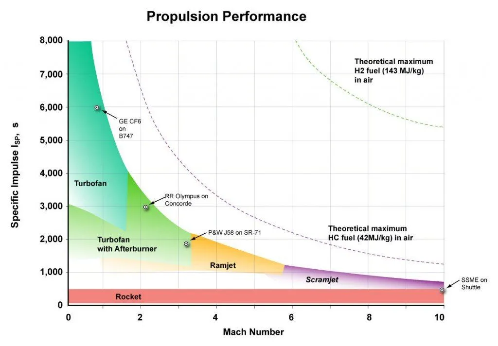 Specific impulse vs. mach number of several types of rocket and air-breathing engines. (Photo Credit : Kashkhan / Wikimedia Commons)