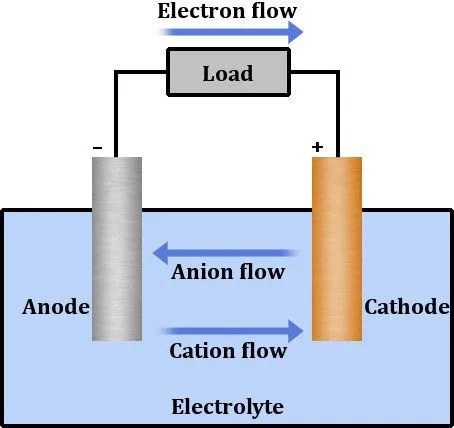 What Is Internal Resistance? How A Battery Works?
