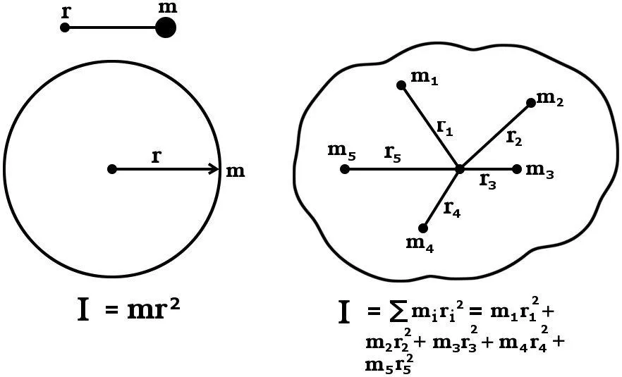 What Is Moment Of Inertia And How To Calculate It For A Rod?