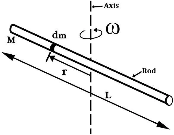 What Is Moment Of Inertia And How To Calculate It For A Rod?