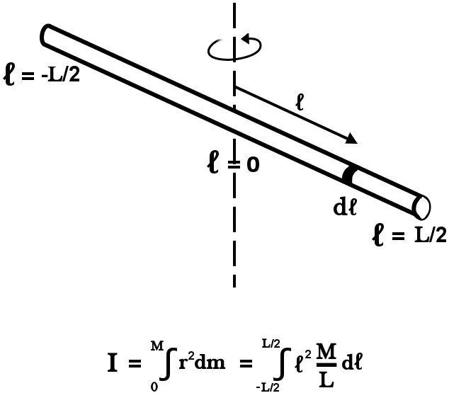 What Is Moment Of Inertia And How To Calculate It For A Rod?